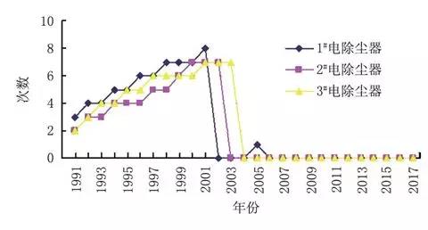 阴极线故障率