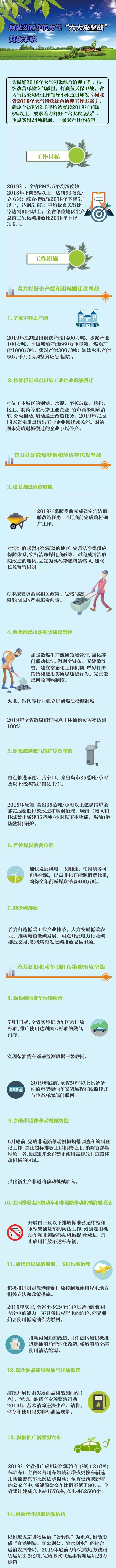 河北大气污染治理六大攻坚战