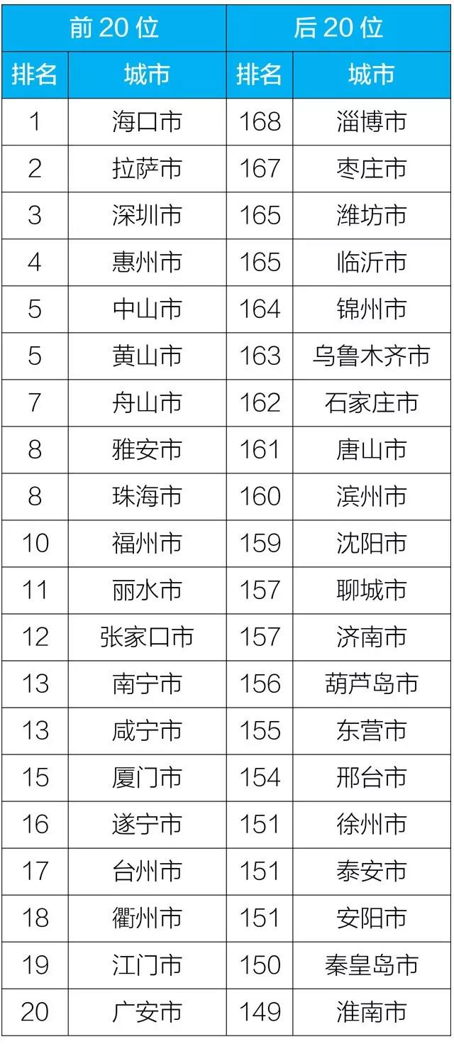 2019年3月168个重点城市排名前20位和后20位城市名单