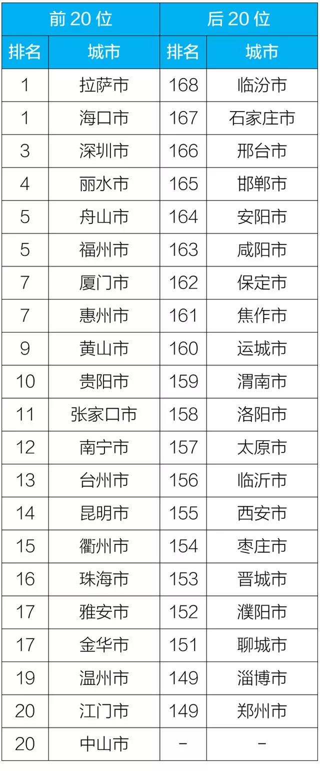 2019年1-3月168个重点城市排名前20位和后20位城市名单