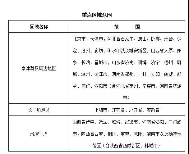 重点区域范围