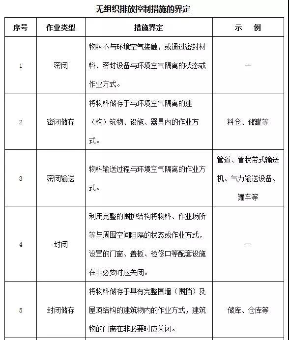 无组织排放控制措施的界定