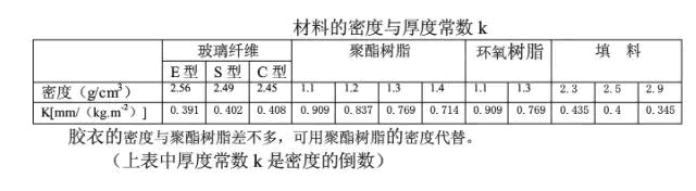 材料的密度与厚度常数K