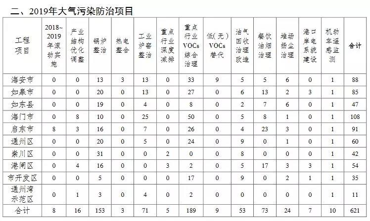 2019大气污染防治项目