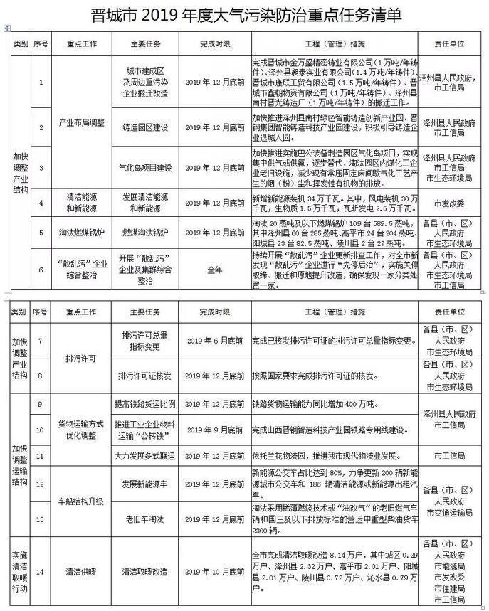 晋城市2019年度大气污染防治重点任务清单