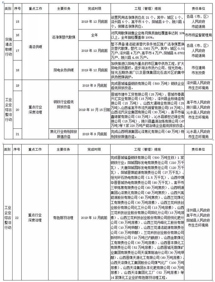 晋城市2019年度大气污染防治重点任务清单