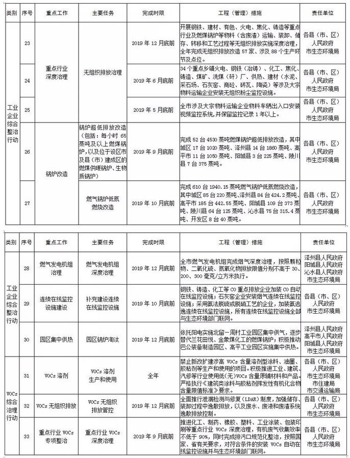 晋城市2019年度大气污染防治重点任务清单