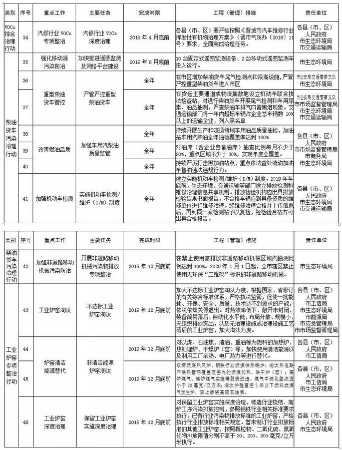 晋城市2019年度大气污染防治重点任务清单