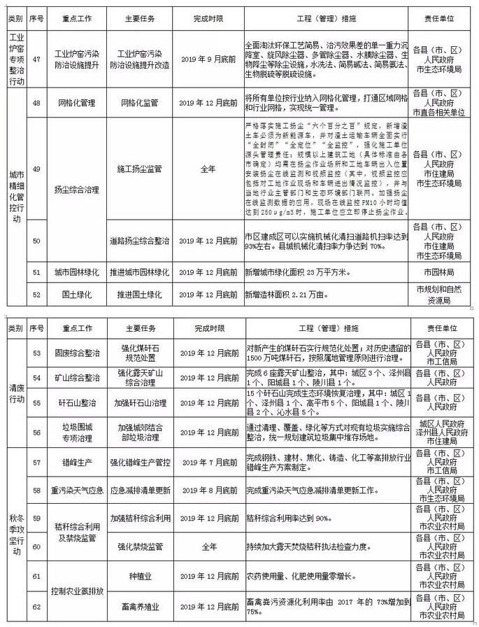 晋城市2019年度大气污染防治重点任务清单