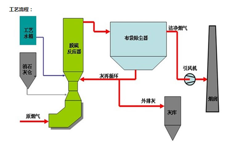 半干法脱硫+布袋除尘器减排工艺流程