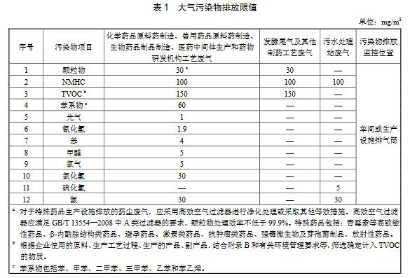 有组织排放控制要求