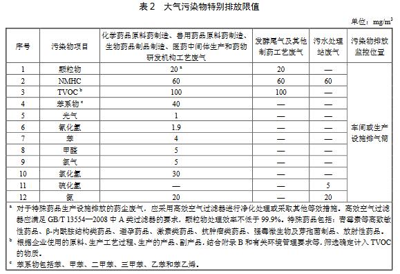 大气污染物特别排放限值