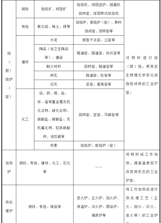 工业炉窑分类表