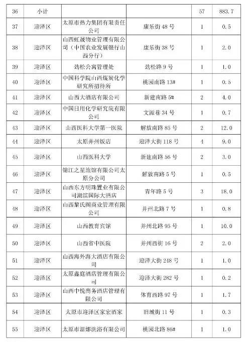 太原市常年生产锅炉低氮改造名单三