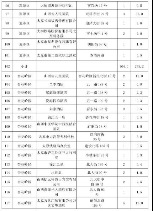 太原市常年生产锅炉低氮改造名单六