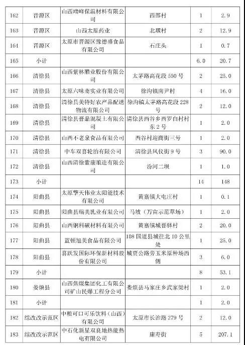 太原市常年生产锅炉低氮改造名单九