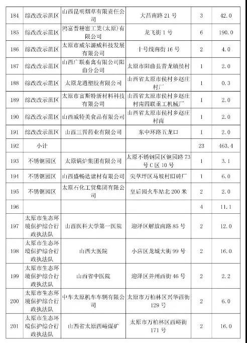 太原市常年生产锅炉低氮改造名单十