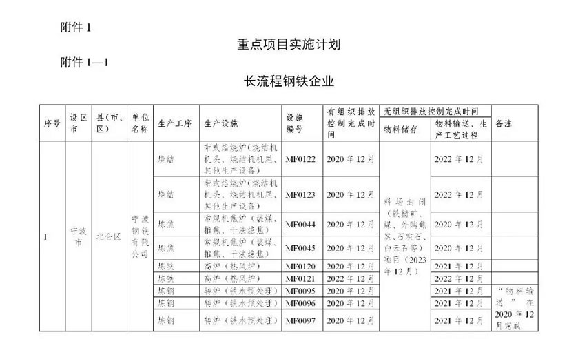 浙江省钢铁行业超低排放改造实施计划