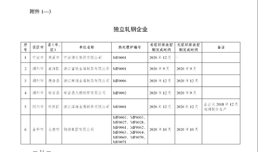 浙江省钢铁行业超低排放改造实施计划