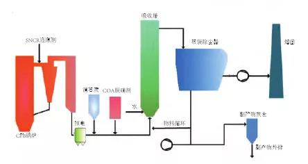 图4环保升级改造工艺