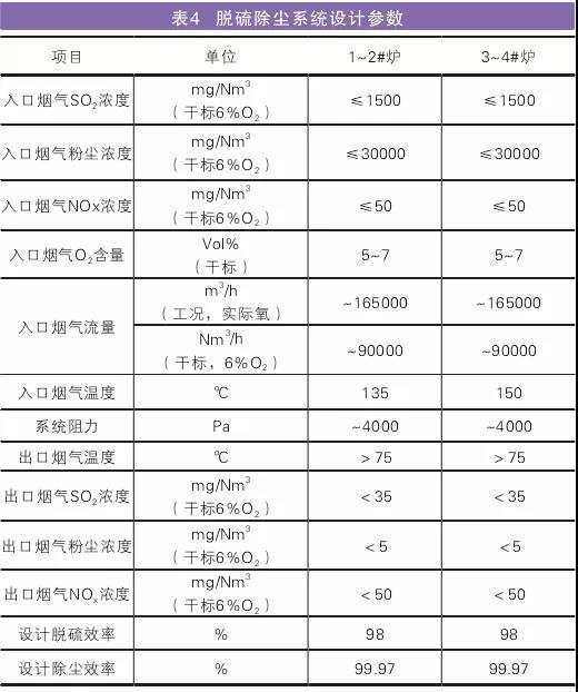 工程实施前后烟气污染物排放浓度及排放量对比情况