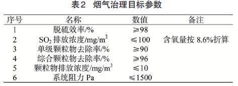 设计治理目标（表2）