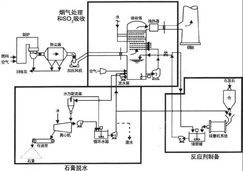 石灰石/石膏湿法烟气脱硫技术工艺流程