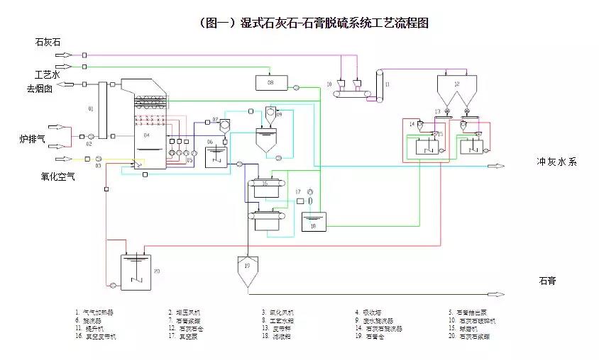 石灰石/石膏湿法烟气脱硫技术工艺设备