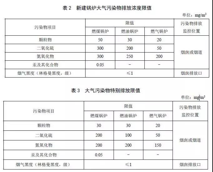 锅炉大气污染物排放标准GB13271-2014(生物质燃料锅炉参照燃煤锅炉排放控制要求执行)
