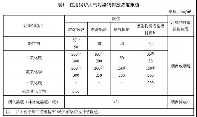 2、广东锅炉大气污染物排放标准DB 44/765-2019