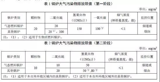 上海锅炉大气污染物排放标准DB61/1226-2018