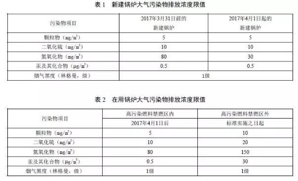 北京锅炉大气污染物排放标准DB11/139-2015