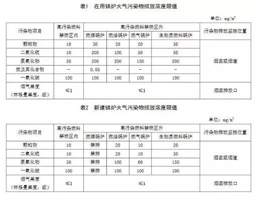 成都锅炉大气污染物排放标准征求意见稿2018