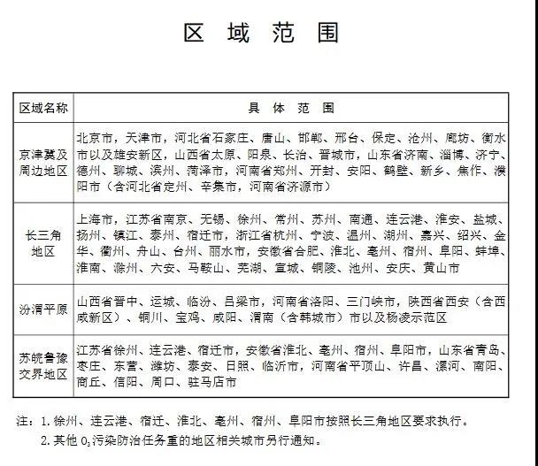 2020年挥发性有机物治理攻坚方案-区域范围