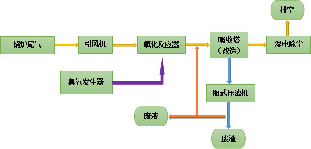 臭氧脱硝技术工艺流程