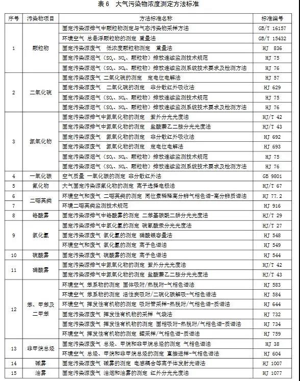 5对大气污染物排放浓度的测定选取表 6 所列的方法标准