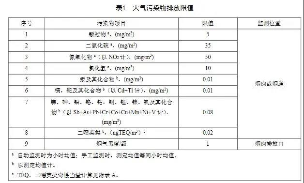 自2021年8月1日起,现有燃煤耦合污泥发电锅炉执行表1规定的排放限值。