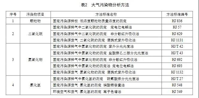 燃煤耦合污泥发电锅炉大气污染物的分析方法见表