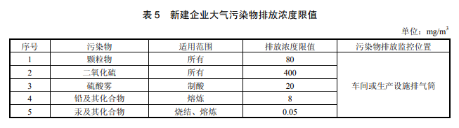 新建企业大气污染物排放浓度限值