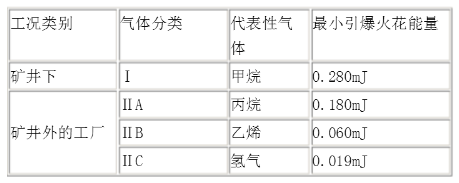 类爆炸性气体环境的分级