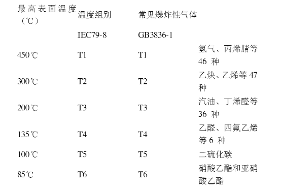 爆炸性气体环境中电气设备温度组别