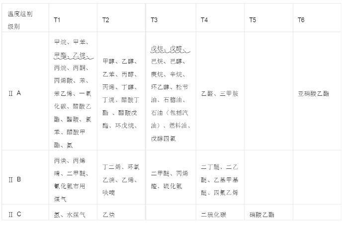 爆炸性气体T1-T6含有的详细气体