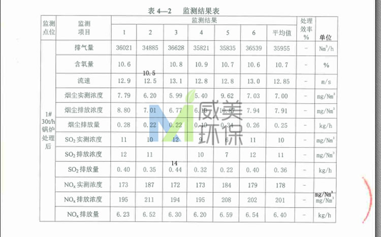 列举部分糖厂尾气治理湿电除尘器项目中尾气监测数据