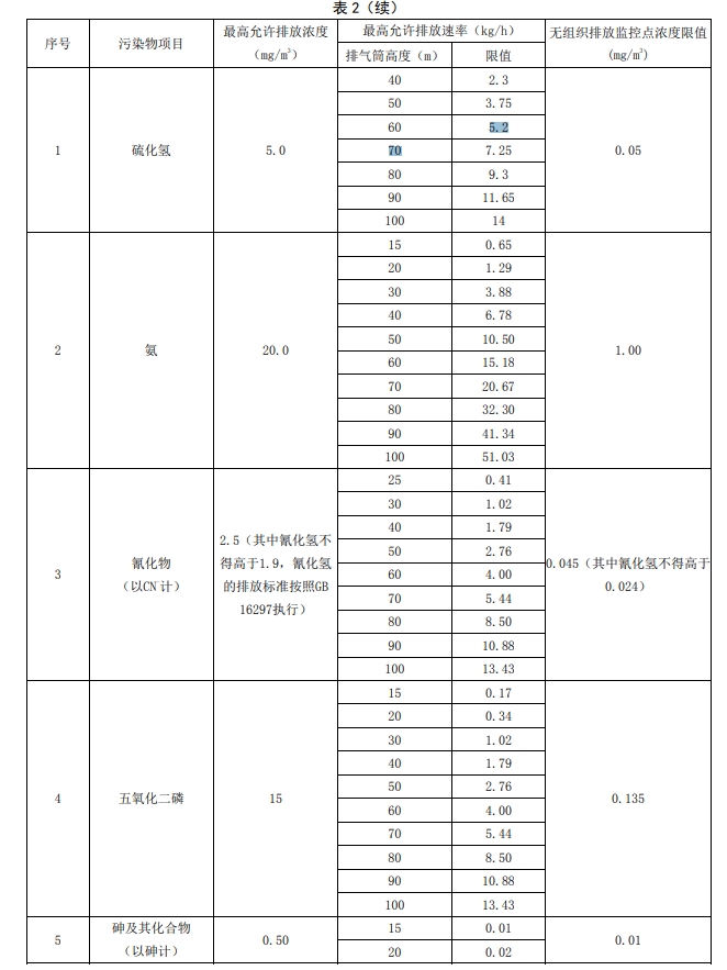 贵州省环境污染物排放标准中大气污染物排放限值